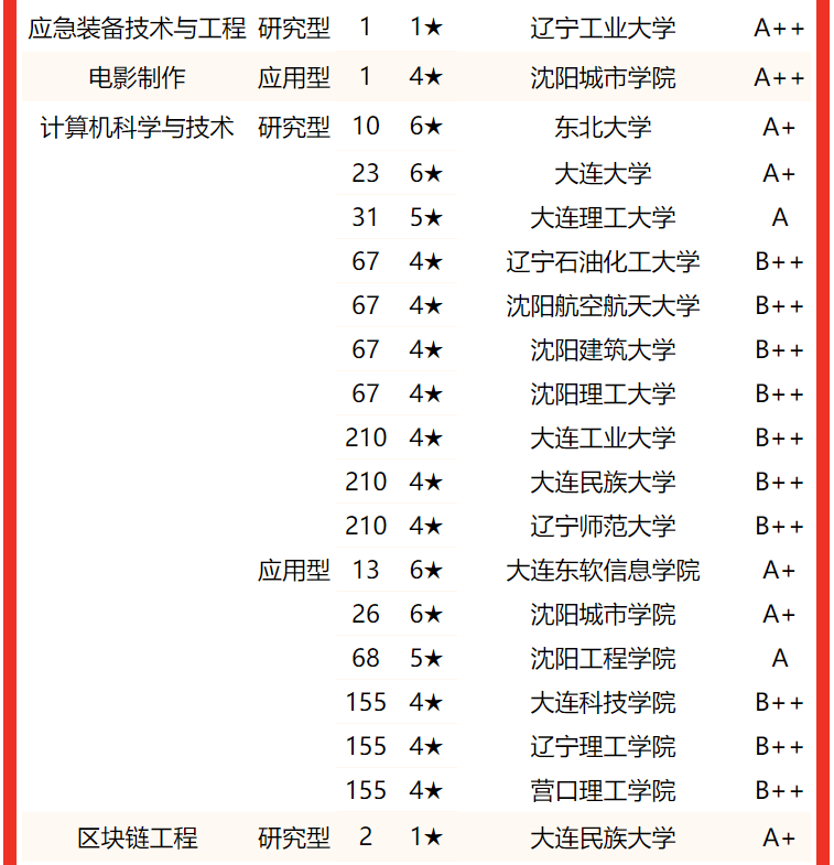 大连理工大学稳居2022辽宁省大学专业排名(研究型)冠军,东北大学第2