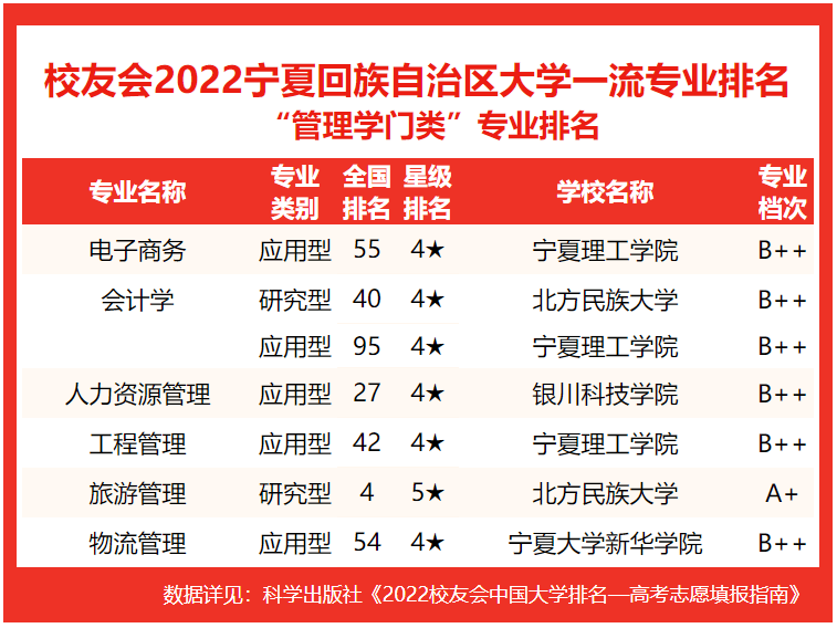 宁夏大学新华学院有 4个中国四星级专业(4★), 排名第5名.