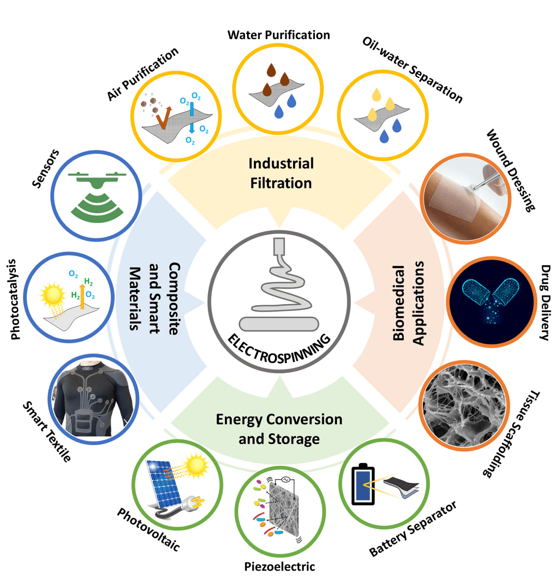 静电纺丝研究与产品--未来的发展方向_纳米_纤维_rev