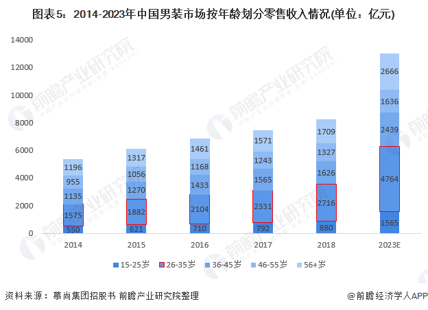 2022年中国男装市场发展趋势分析年轻一代消费热情高涨有效促进行业