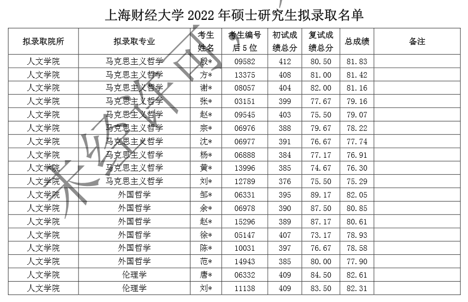 上海财经大学2022年硕士研究生各院系拟录取名单公布