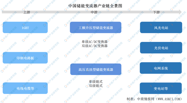 2022年度中国储能产业链全景图剖析