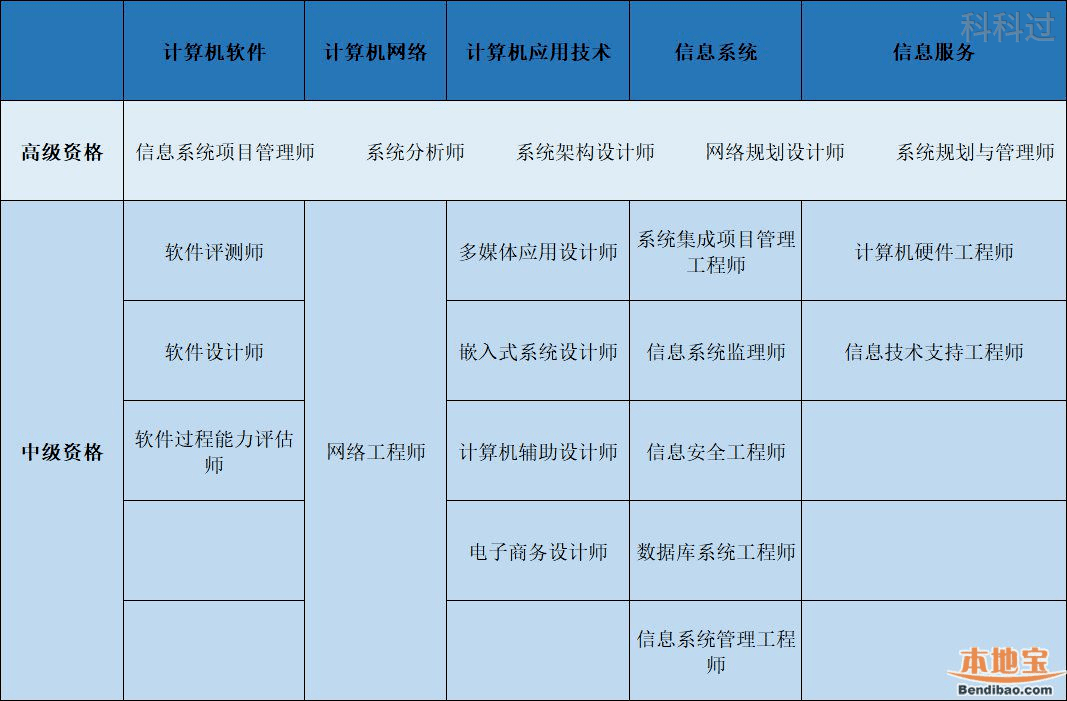 软考高项值得考吗