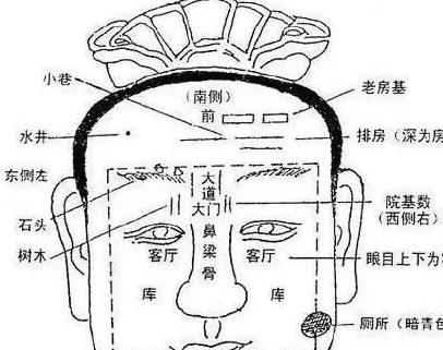 中以鼻子为太极点,为住宅,然后依照八卦方位一分,根据其脸上纹路,痣