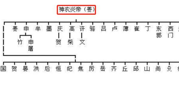 原创中华上下5000年姓氏分支表看看你是蚩尤后代还是炎黄子孙