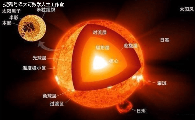 太阳的内部结构示意图这个假设将会从根本上改变太阳熄灭的传递方式