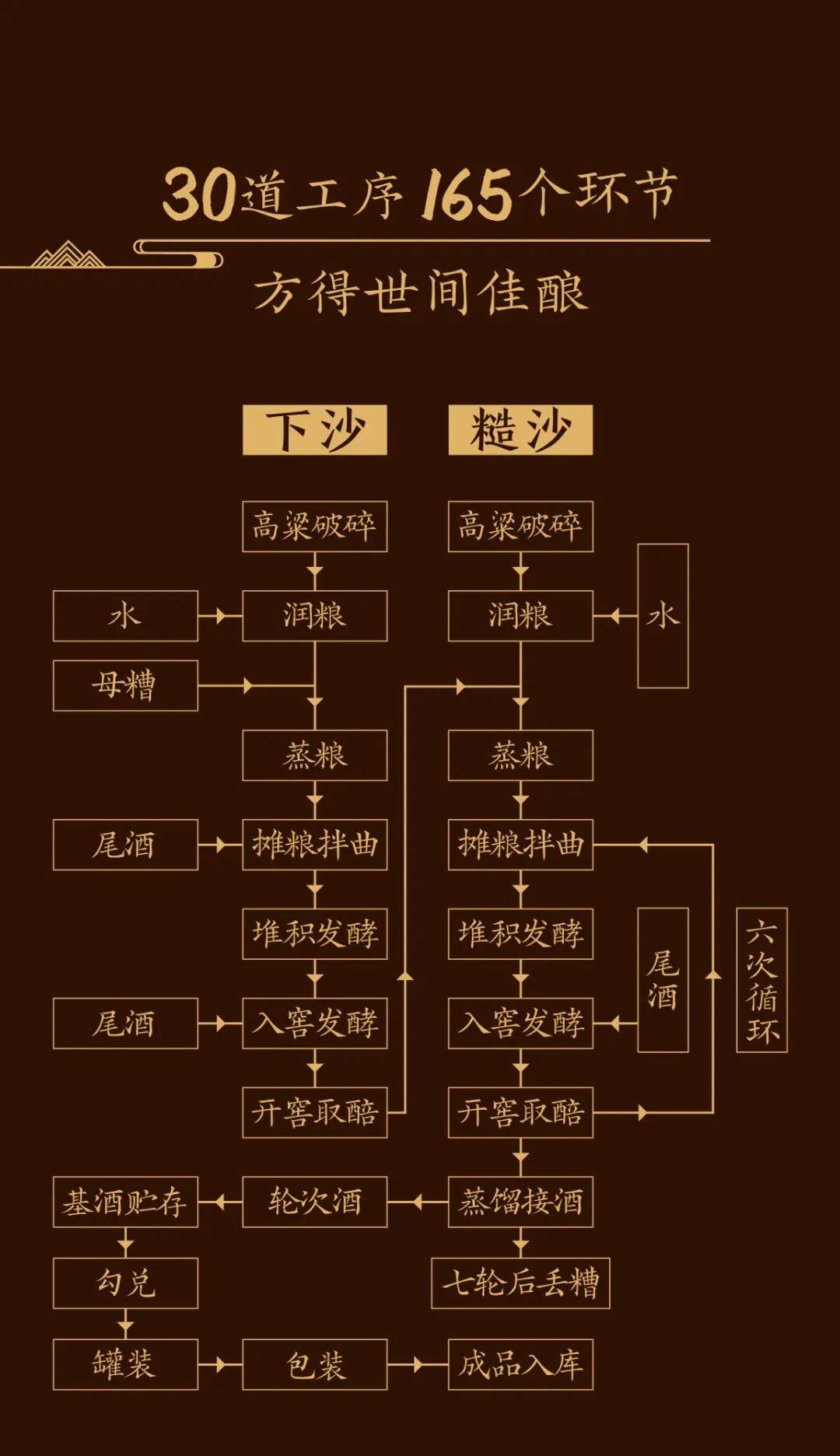 1分钟破译12987酱酒工艺密码