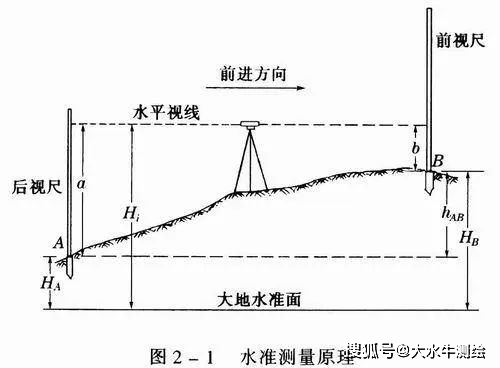 水准角度测距测量的原理公式图解全汇总必须要收藏起来