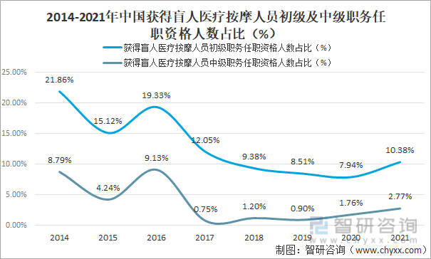 2021年中国盲人按摩机构数量及从业人员数量分析图