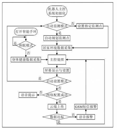 iot毕业设计stm32开发板机智云iot智能家居养老机器人