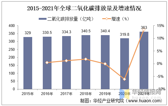 2015-2021年全球二氧化碳排放量及增速情况科技工业不断地发展,全球