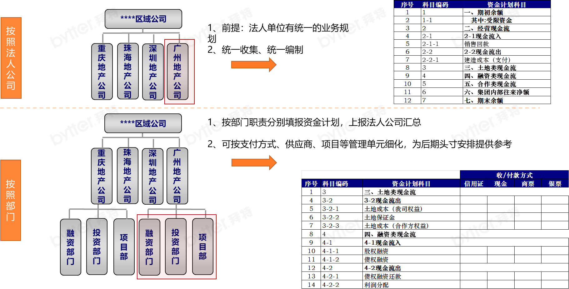 计划编制单位的科目的灵活调整当面临组织架构多变而引发的业务合并