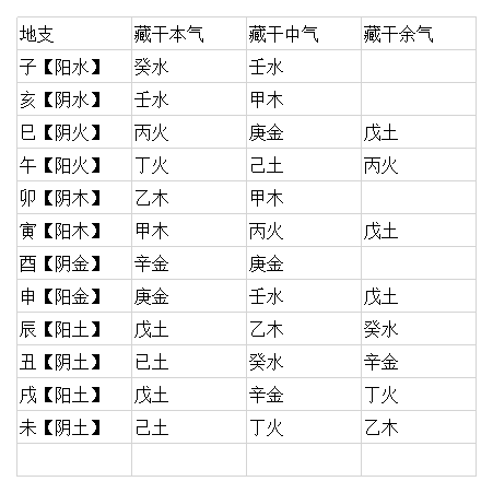 地支藏干歌诀(一)子宫壬癸在其中,丑癸辛金己土同;寅宫甲木兼丙戊,卯