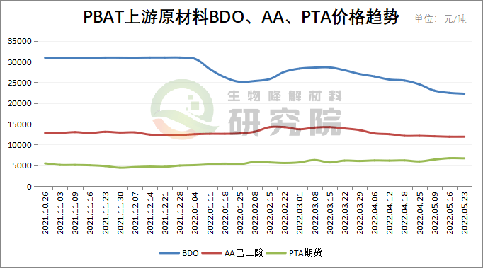 2022-05-23统计pbat价格pla进口货源2.4-2.6万元/吨,国产货源2.25-2.