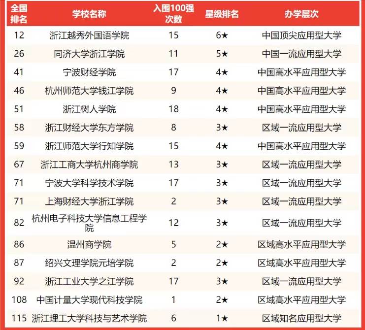 原创54所浙江省大学实力排名浙江工业大学排第3考生和家长可收藏