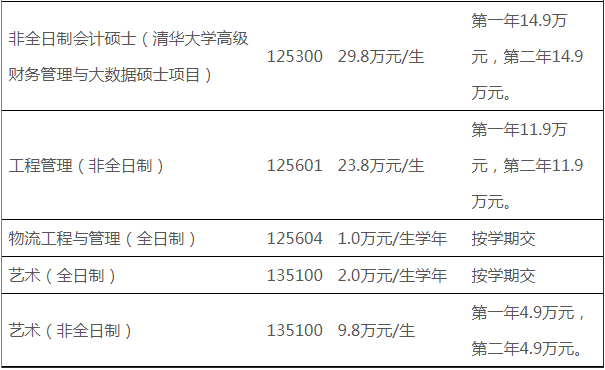 2022年清华大学研究生学费标准一览表!_信息_项目_参考