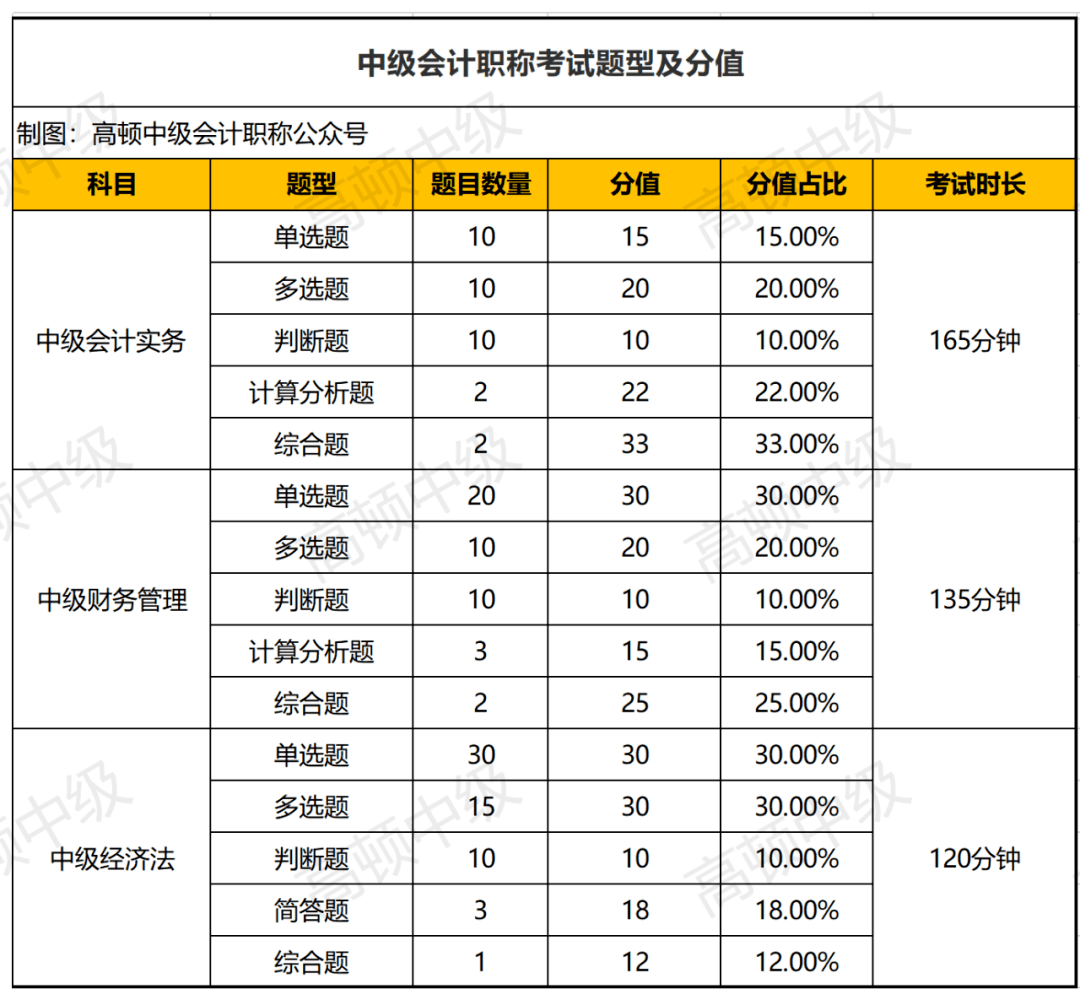 2022年中级会计职称考试各题型分值暂未公布,考生可先参考2021年考试