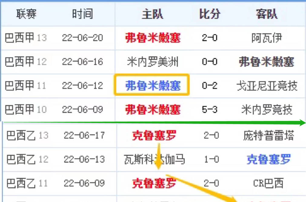 类似于拉齐奥罗马等意甲球队,虽然对阵积分榜前几名很难进球,但遇到