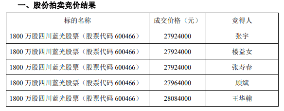 牛散张寿春顾斌再竞蓝光发展法拍股