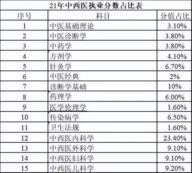 医师笔试各科目细化分值发布附新增笔试缴费通知