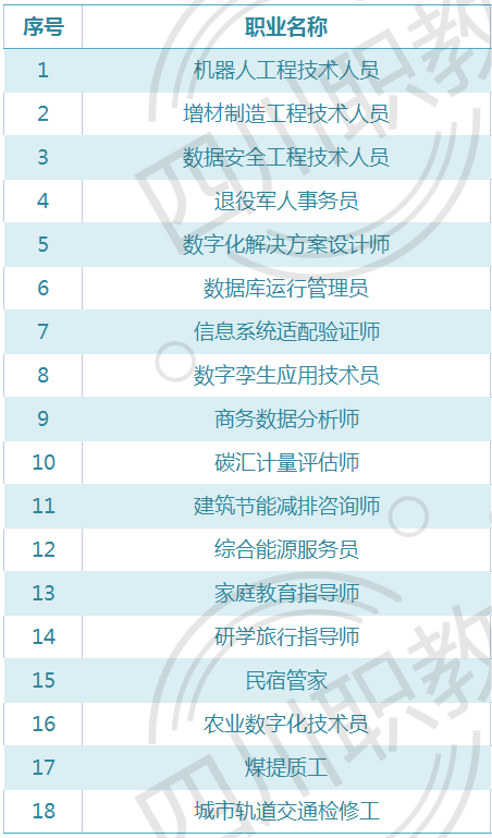 官宣18个新职业拟发布其中多个与这个行业相关