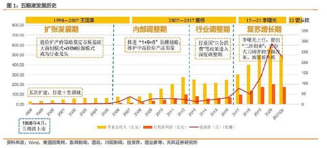 五粮液2022年投资价值分析