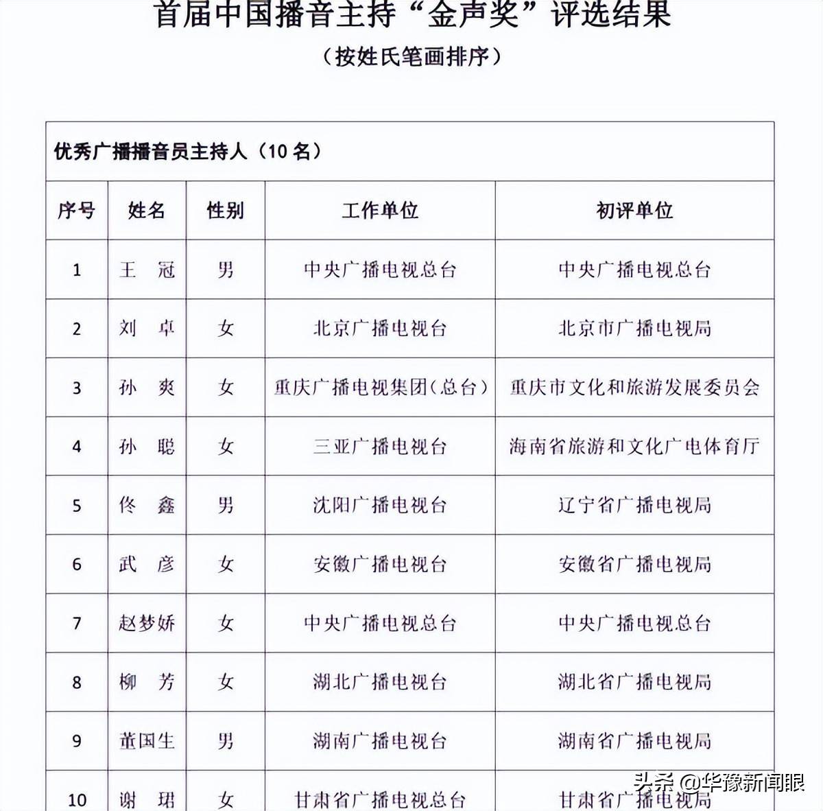 原创曾担任梨园春主持人庞晓戈荣获国家级大奖金声奖