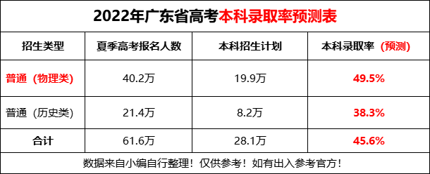 广东高考本科录取率(预测表)