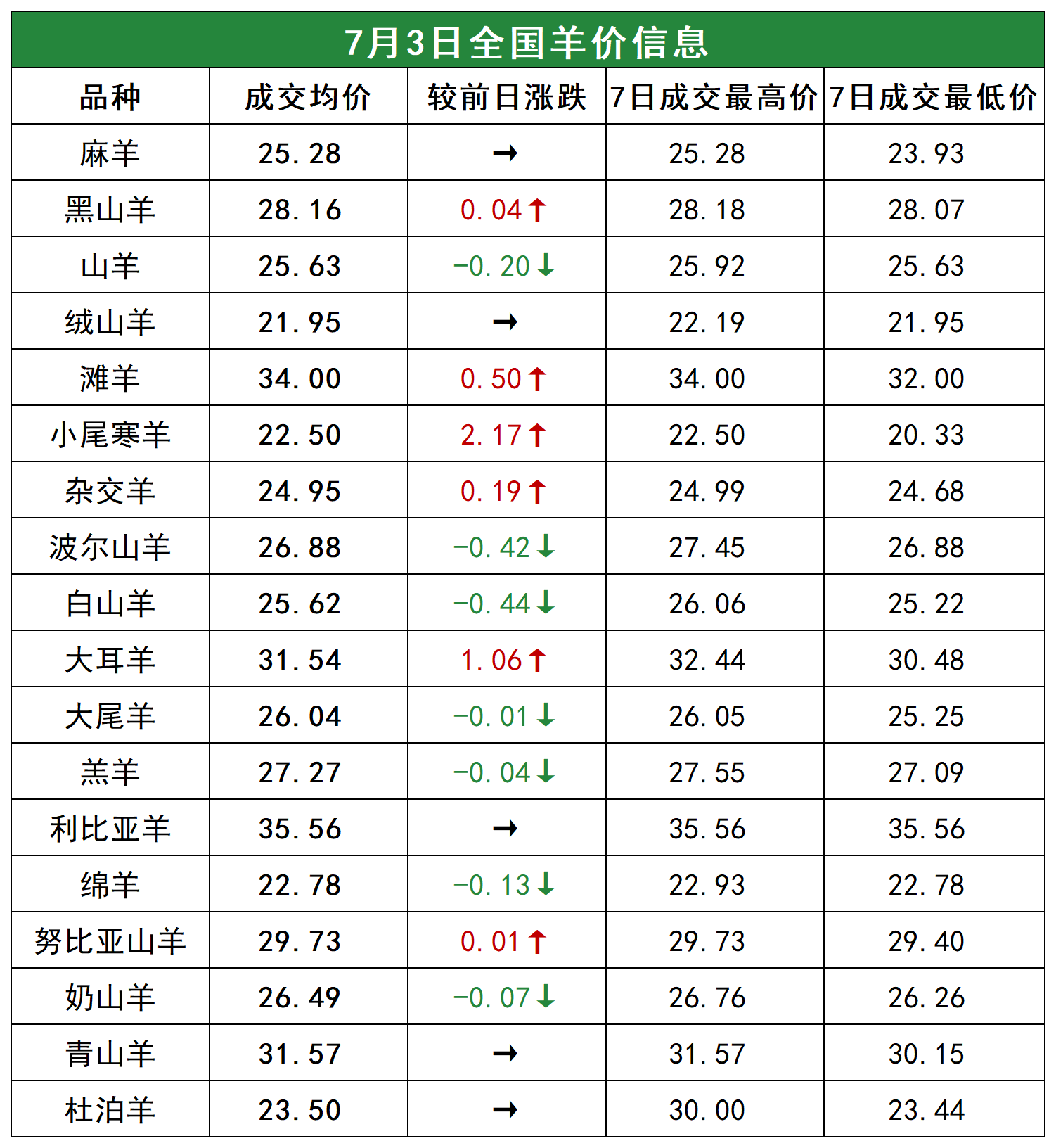 羊价78月份将迎来转机73全国羊价信息