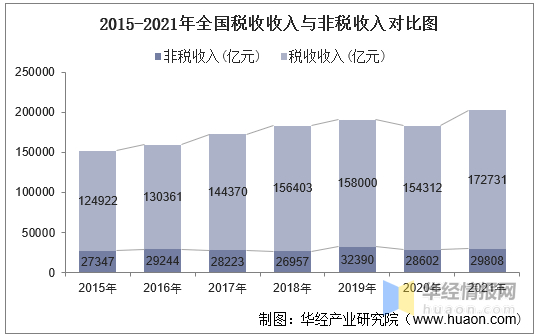 2015-2021年税收收入与非税收入统计图数据来源:财政部,华经产业研究