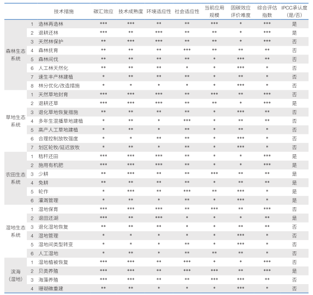 生态碳汇功能区固碳能力的核心技术是基于自然的区域生态系统综合管理