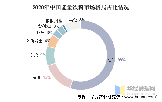 中国能量饮料竞争格局及发展战略规划报告_行业_分析_企业