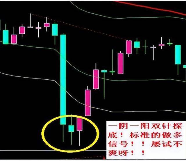 中国股市一旦遇到双针探底形态后市行情走势如何请细品