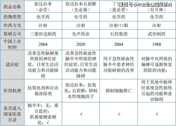 神经保护的已获批药物有依达拉奉注射液,依达拉奉右莰醇注射用浓溶液