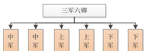 下军将,下军佐四个则是次卿(亚卿,中军佐为正卿(上卿,称为三军六卿