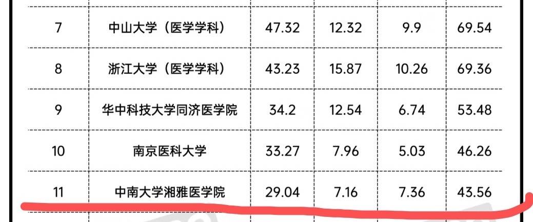 湖南医学类高校"前三甲:中南高居第一,南华力压湖师大排第二_排名