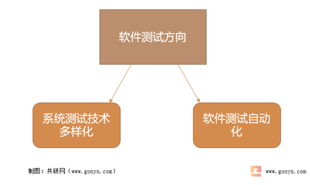 2022年中国软件测试市场规模及技术发展方向[图]_行业_共研_产业链