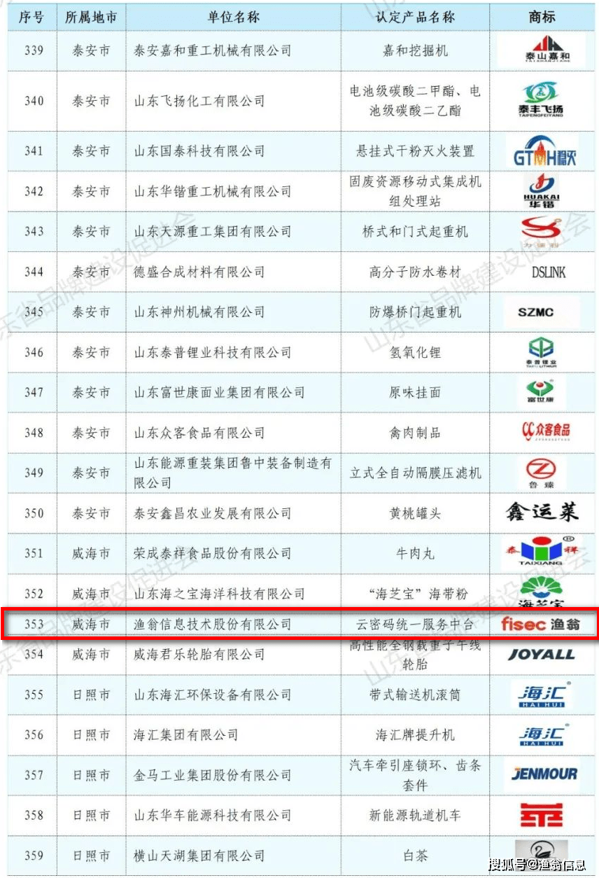 喜报丨渔翁"云密码统一服务中台"入围2022年山东知名品牌_建设_产品