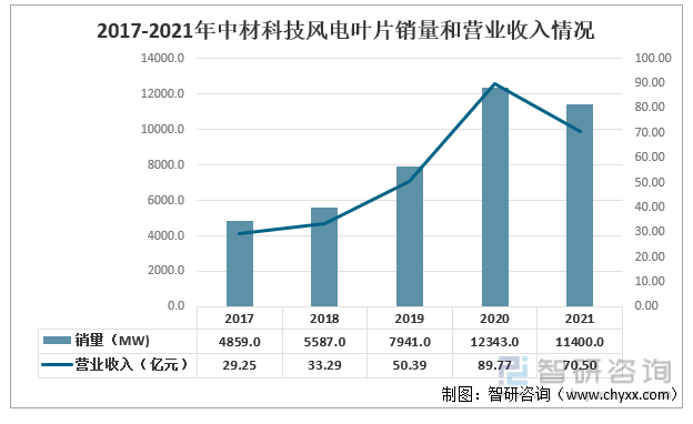 半岛体育app产业聚焦！2022年中国风电叶片行业产业链分析：未来行业的需求量将会持续增加(图9)
