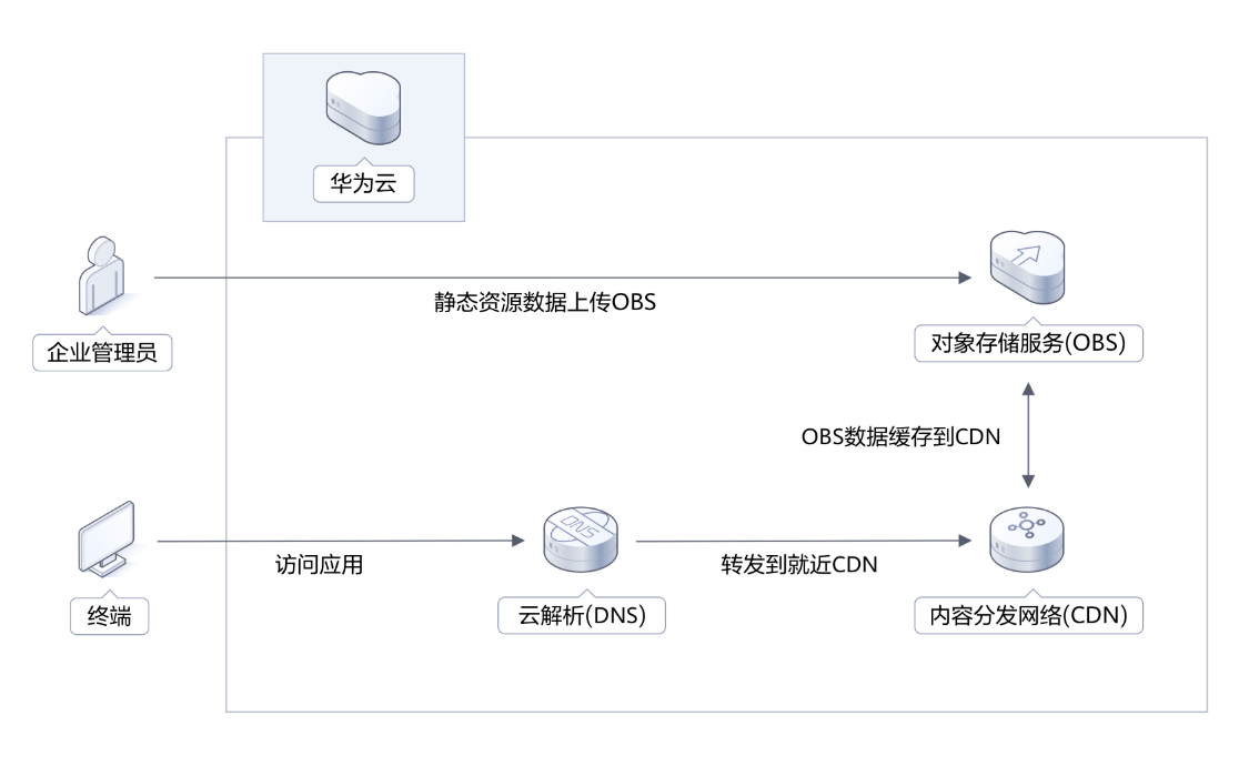 华为CDN SDK，如何助力开发者提升应用性能？