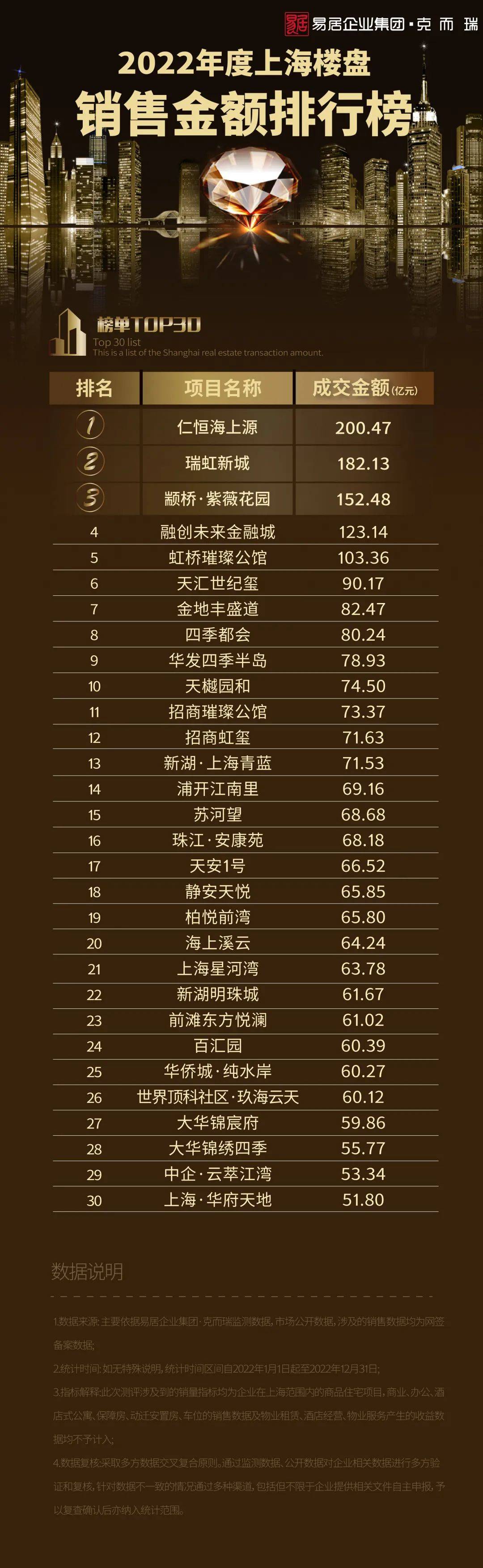 克而瑞：2022年度上海楼盘销售排行top30出炉