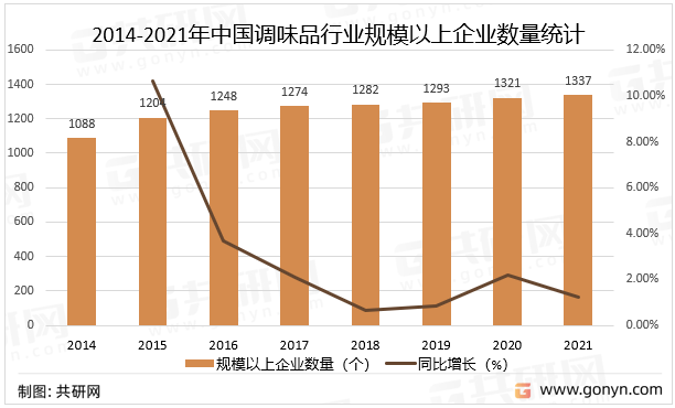 2022年中国调味品行业发展现状及投融资情况分析[图](图2)