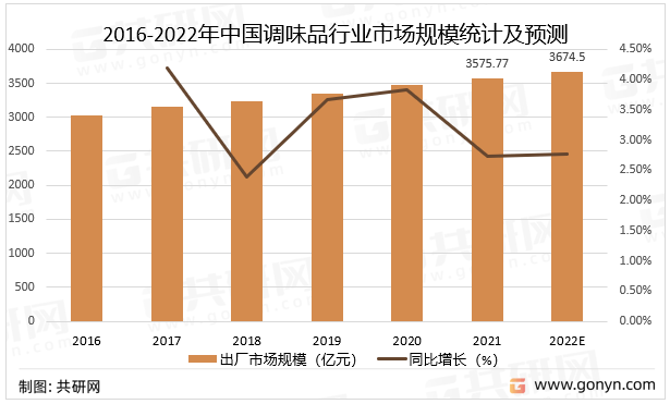 2022年中国调味品行业发展现状及投融资情况分析[图](图4)