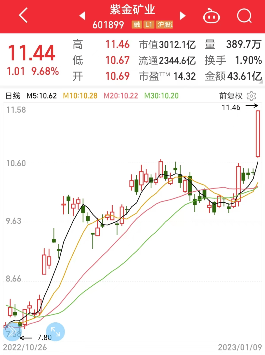 全球央行购金量创新纪录，A股黄金巨头逼近涨停，主力重金杀入