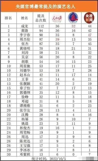 央媒最常提及的演艺名人榜单，成龙王菲刘德华上榜，吴京张艺谋呢
