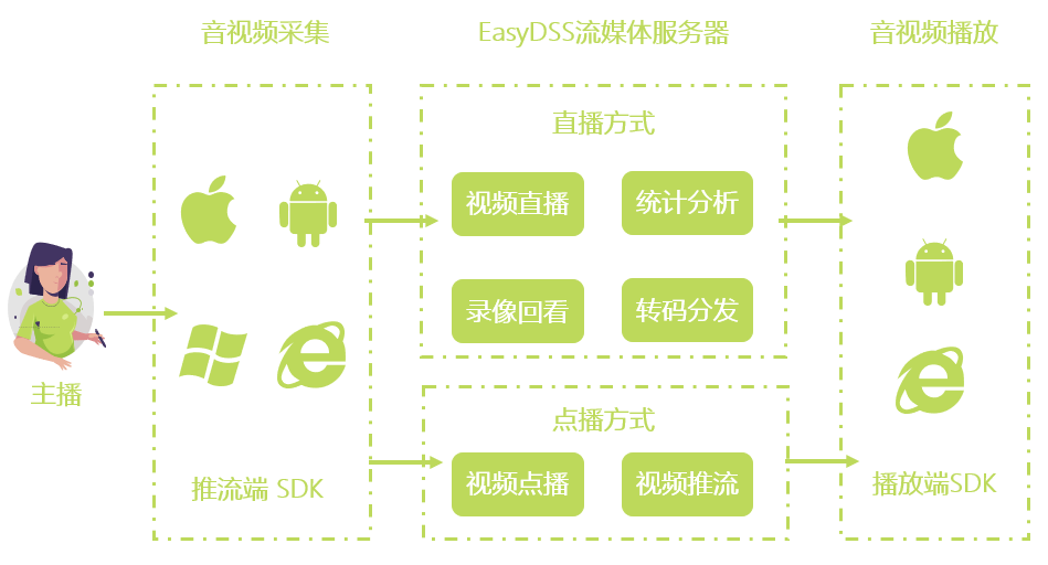 EasyDSS视频曲播点播平台无法播放4K超高清视频的原因是什么？