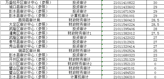 2023年重庆公事员审计局专业常识怎么考？