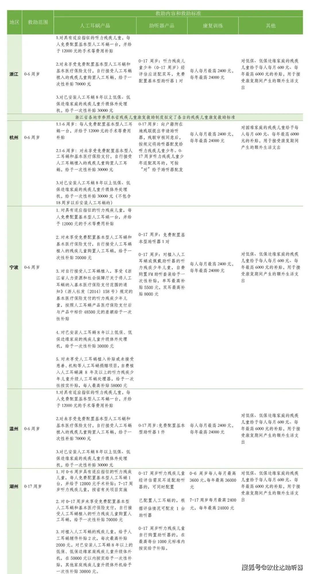 我国各地听障儿童康复政策大汇总