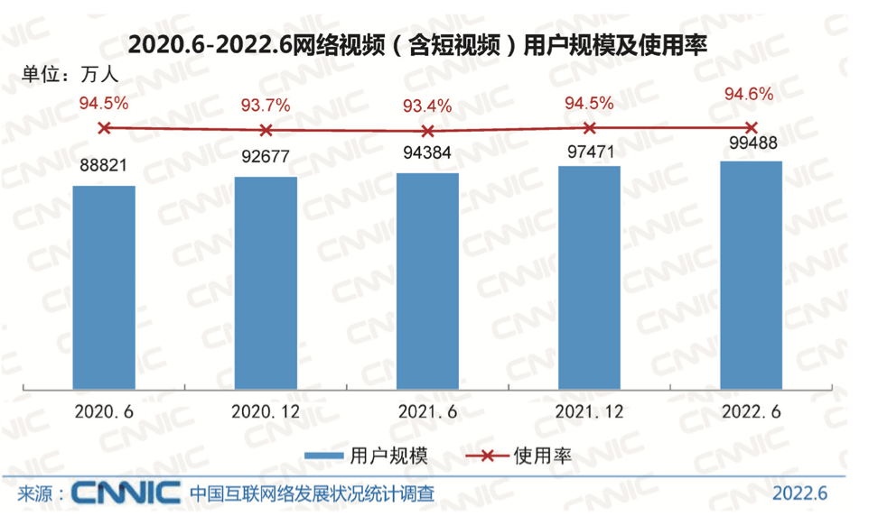 短视频的2022，难讲新故事