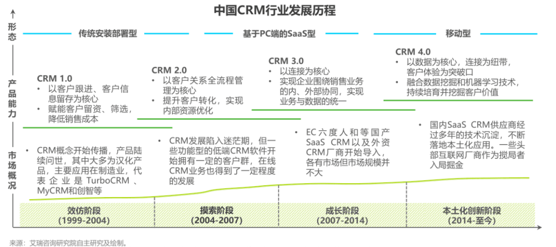 客户关系办理（CRM），企业营销增长的奥秘兵器